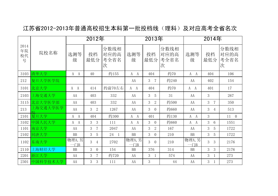 江苏省20122014年高考一本大学投档线及对应的高考全省名次(理科,含985和211标记)_第1页