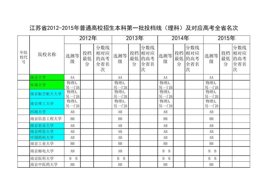 江苏省20122015年高考一本大学投档线及对应的高考全省名次(理科,含985和211标记)_第1页