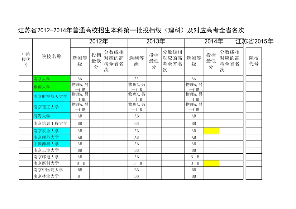 江苏省20122015年高考一本大学投档线及对应的高考全省名次(理科_含985和211标记)_第1页