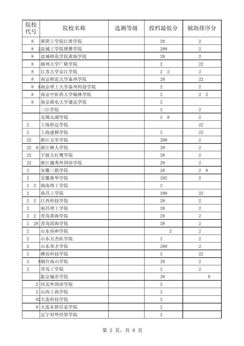 江苏省2012年普通高校招生本科第三批平行志愿投档线(理科)_第2页