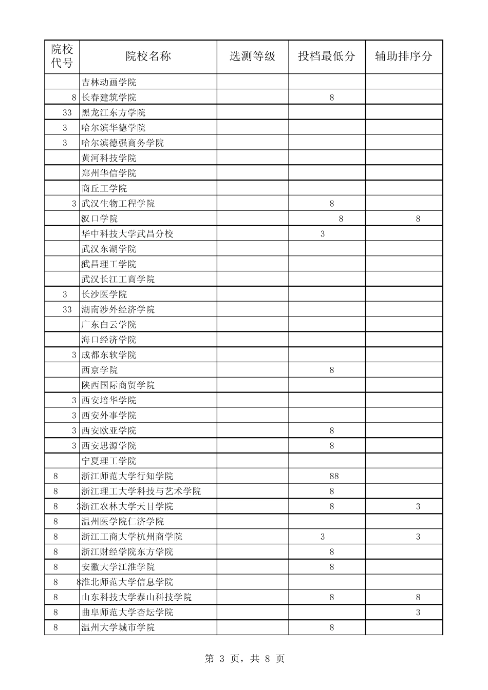 江苏省2012年普通高校招生本科第三批平行志愿投档线(理科)_第3页