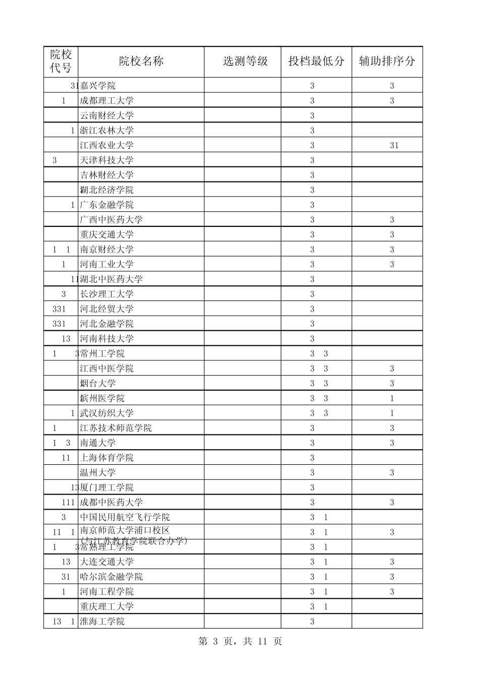 江苏省2012年普通高校招生本科第二批投档线(文科)_第3页