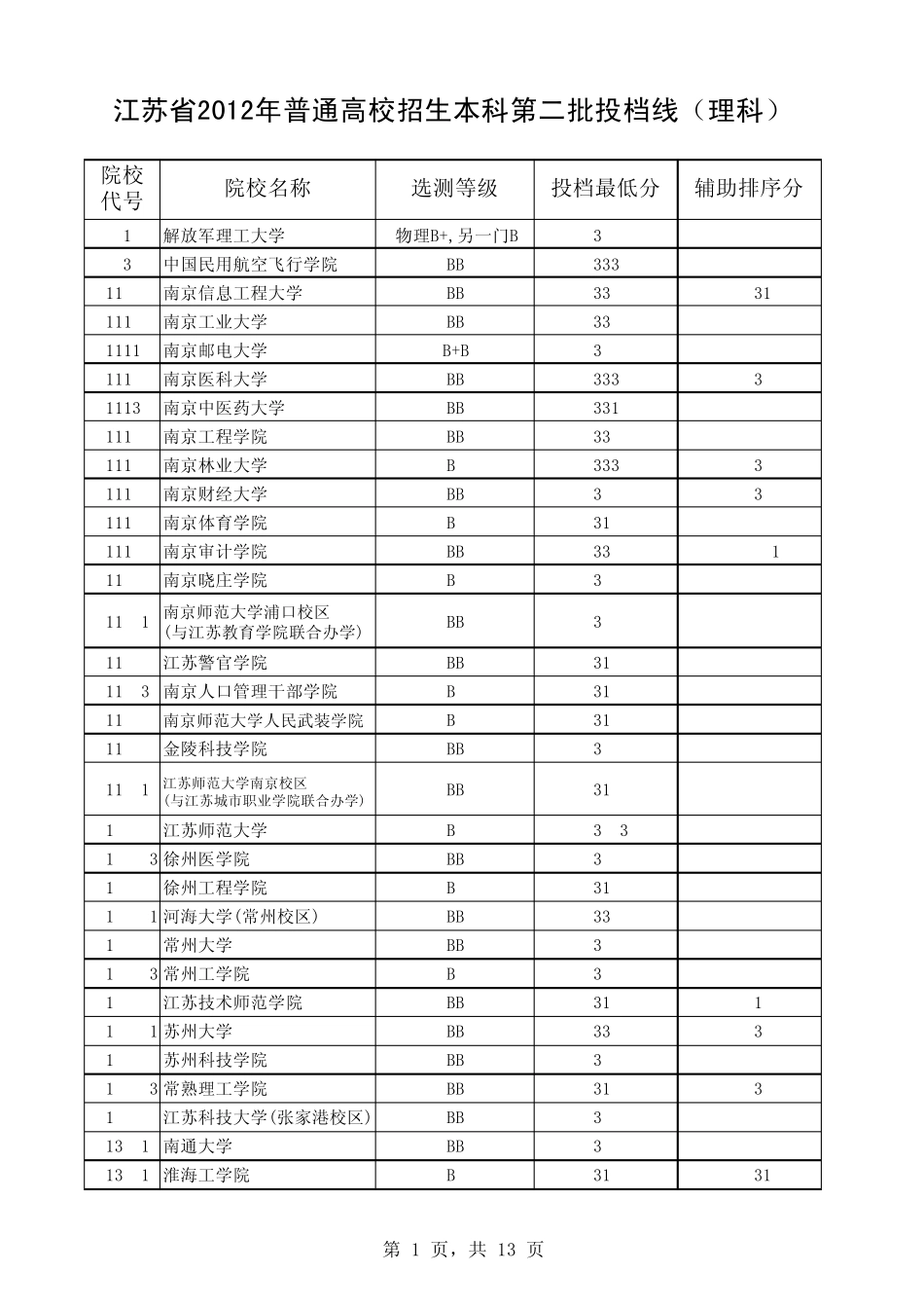 江苏省2012年本二高校招生投档线(理科)_第1页