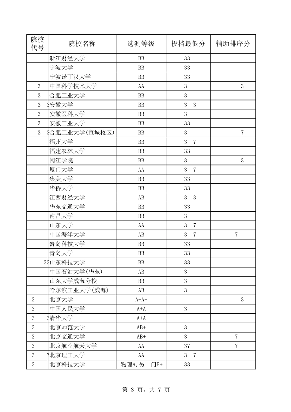 江苏省2013年普通高校招生本科第一批投档线(理科)_第3页
