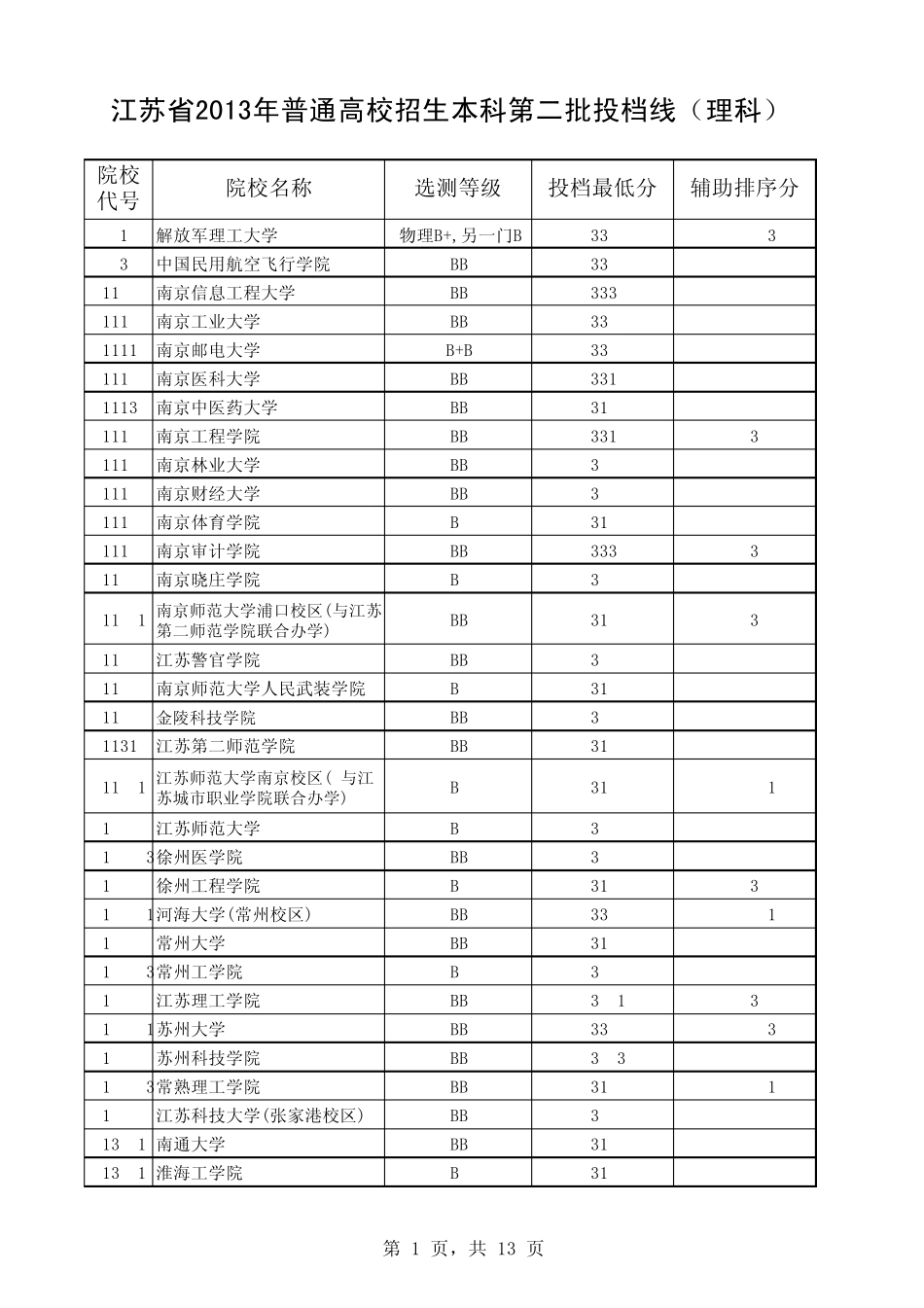 江苏省2013年普通高校招生本科第二批投档线(理科)_第1页