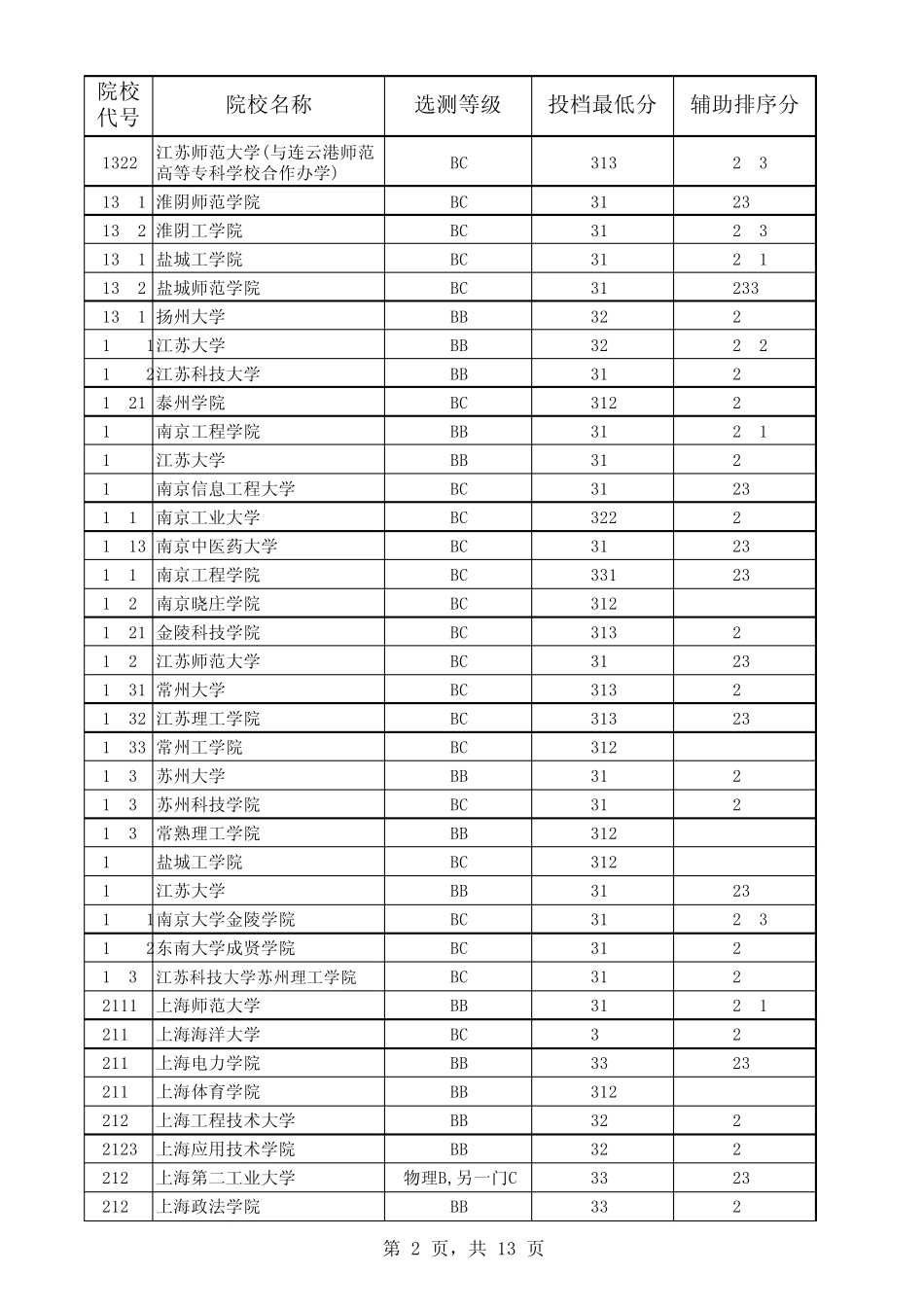 江苏省2013年普通高校招生本科第二批投档线(理科)_第2页