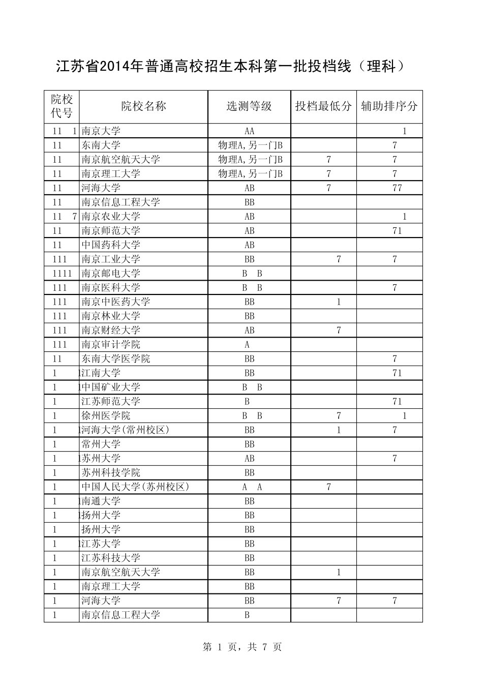 江苏省2014年普通高校招生本科第一批投档线(理科)_第1页