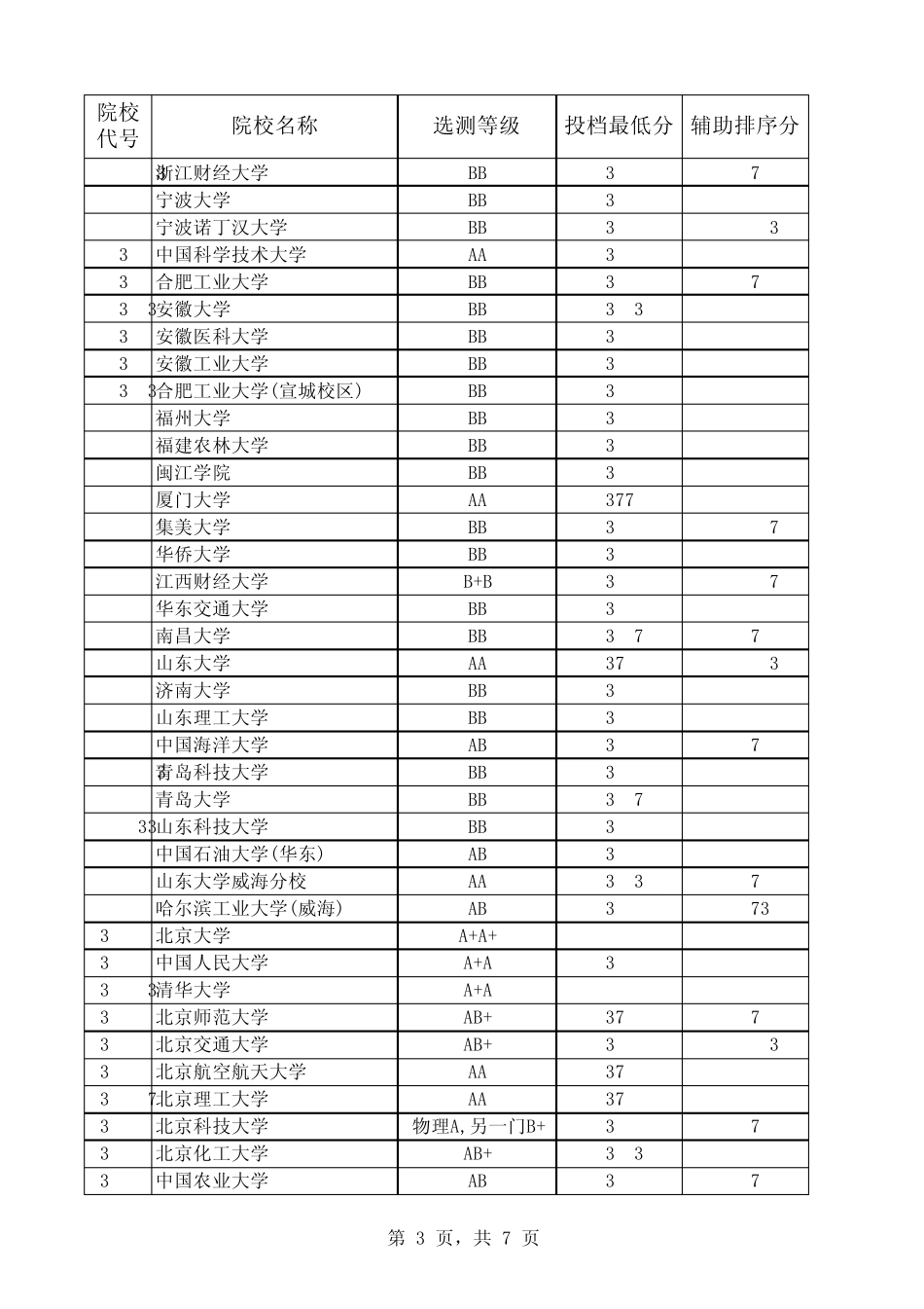 江苏省2014年普通高校招生本科第一批投档线(理科)_第3页