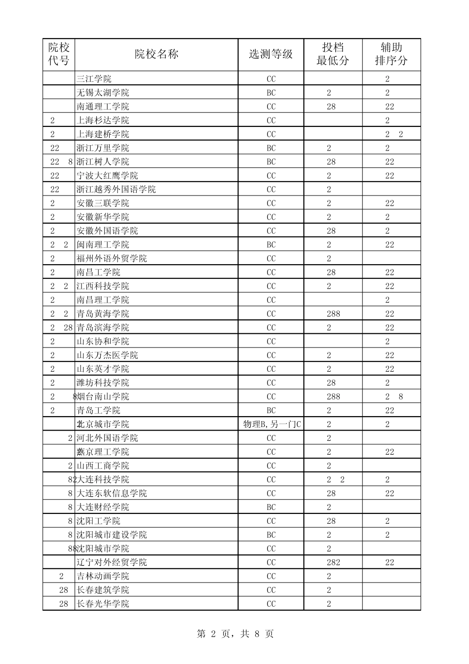 江苏省2014年普通高校招生本科第三批平行志愿投档线(理科)_第2页