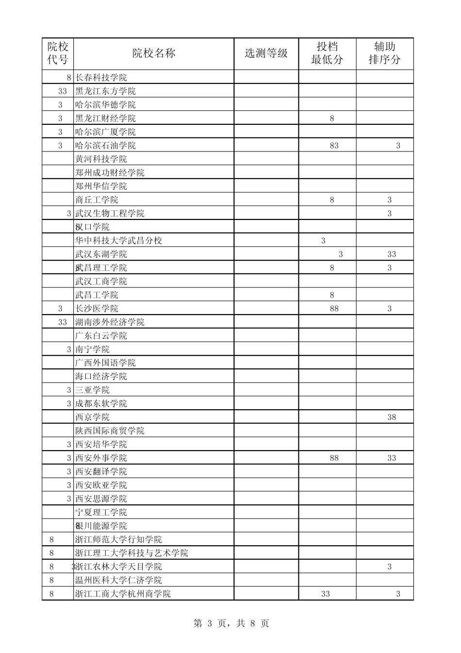 江苏省2014年普通高校招生本科第三批平行志愿投档线(理科)_第3页