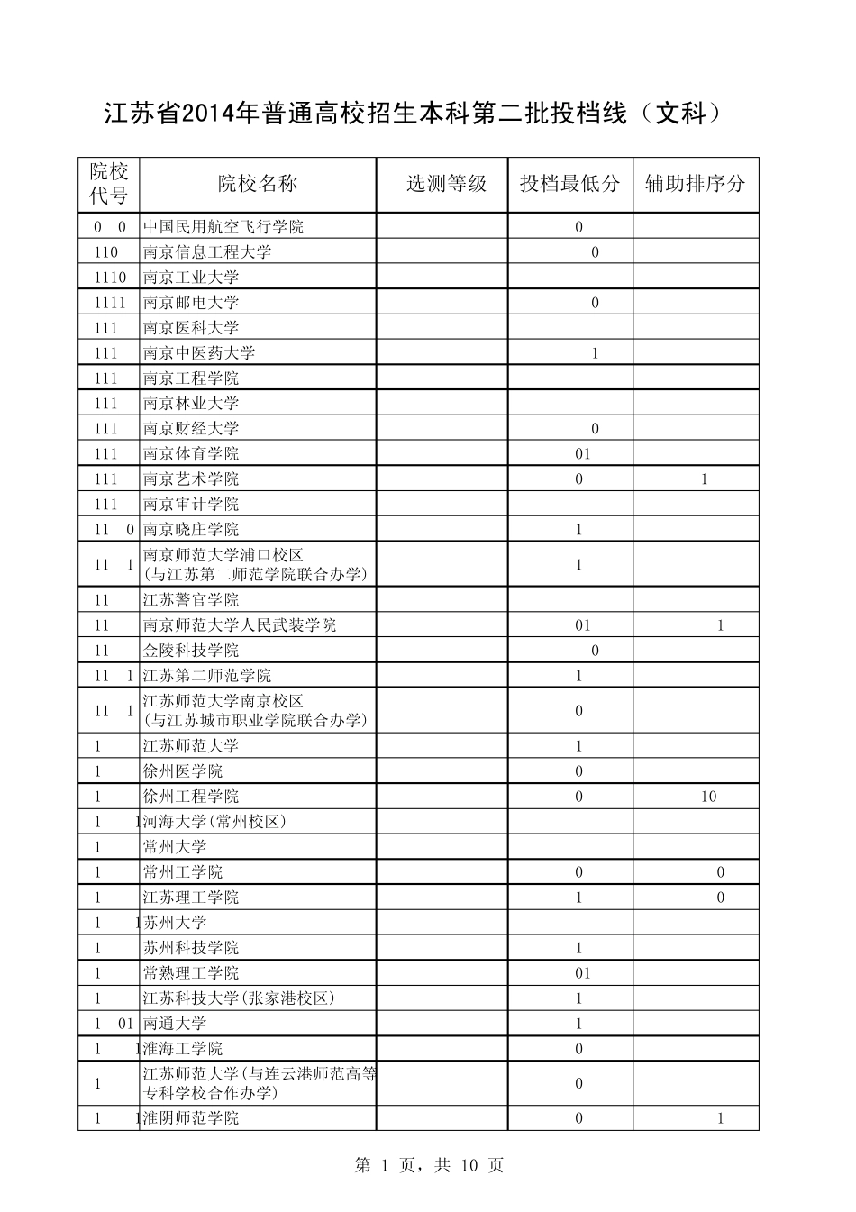 江苏省2014年普通高校招生本科第二批投档线(文科)_第1页