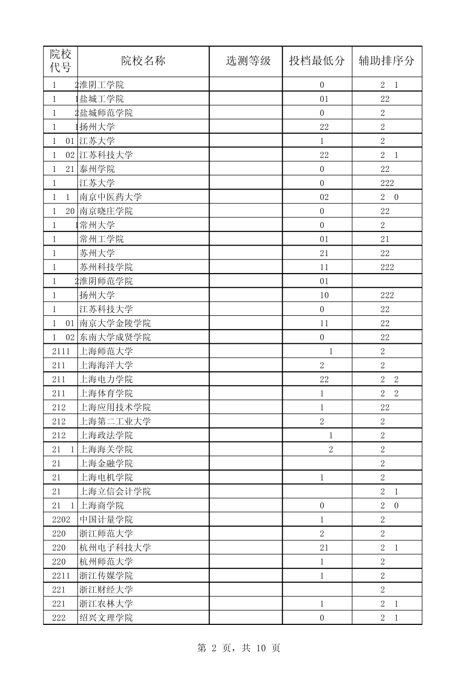 江苏省2014年普通高校招生本科第二批投档线(文科)_第2页