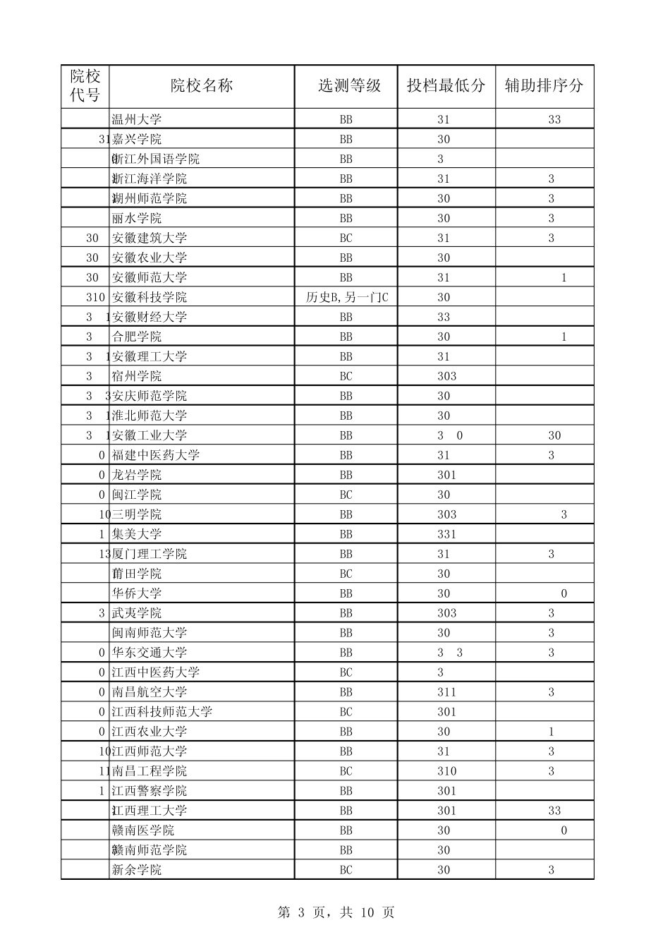 江苏省2014年普通高校招生本科第二批投档线(文科)_第3页
