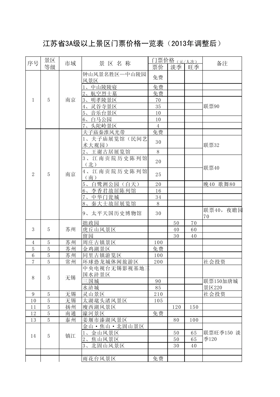 江苏省3A级以上景区门票价格一览表_第1页