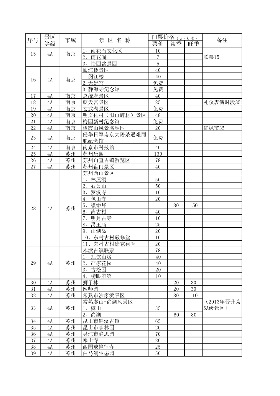 江苏省3A级以上景区门票价格一览表_第2页