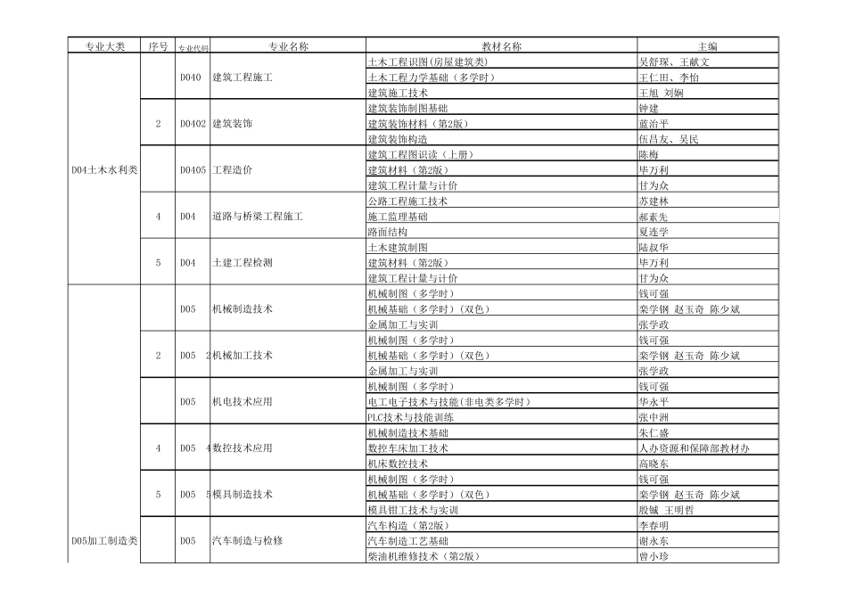 江苏省中职类教师资格面试考试专业大类对应教材_第2页