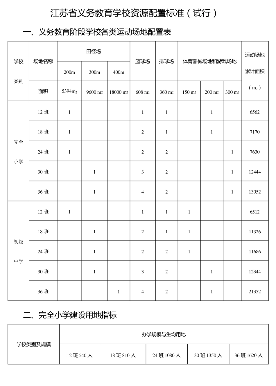江苏省义务教育学校资源配置标准_第1页