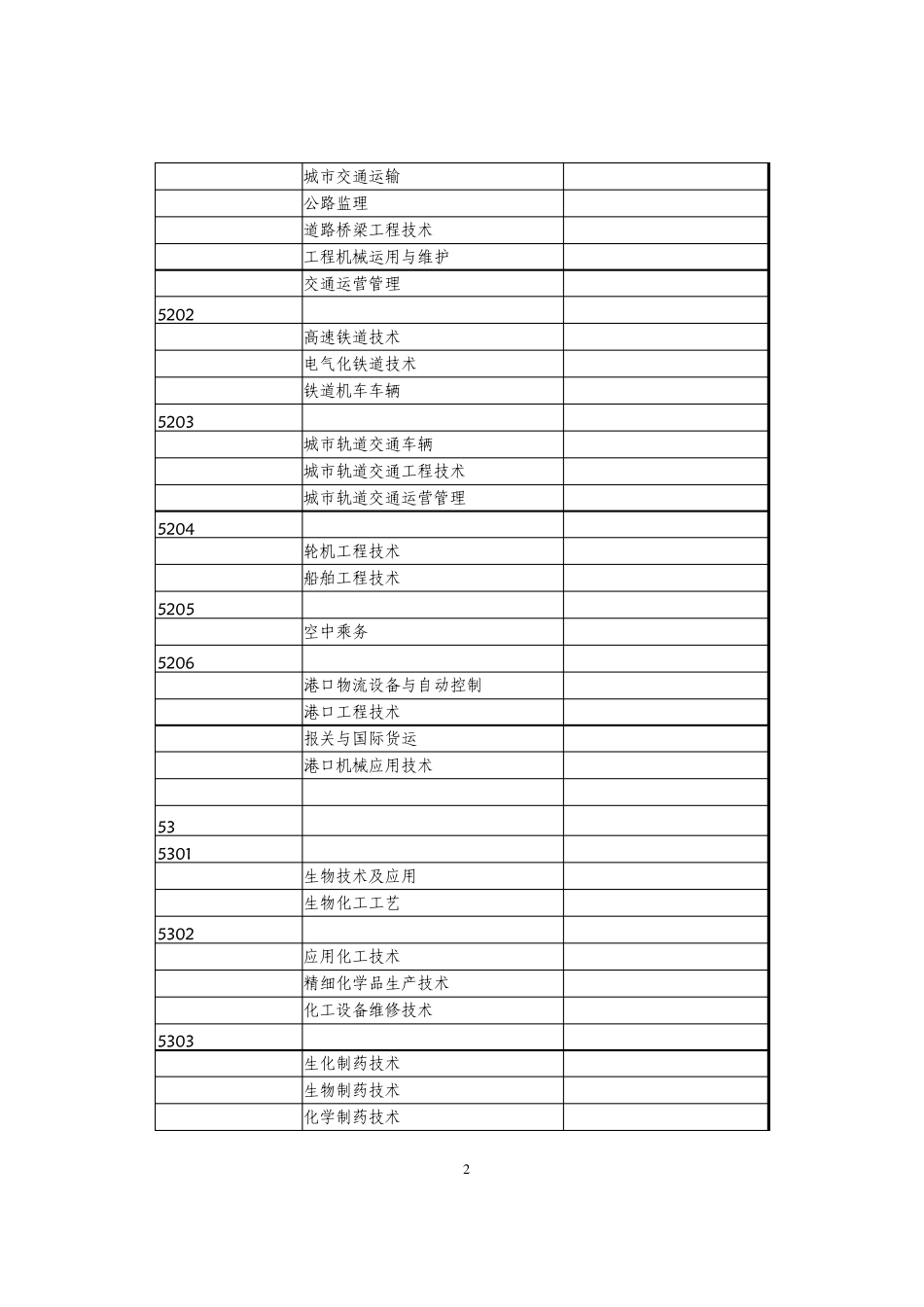江苏省五年制高等职业教育专业目录_第2页