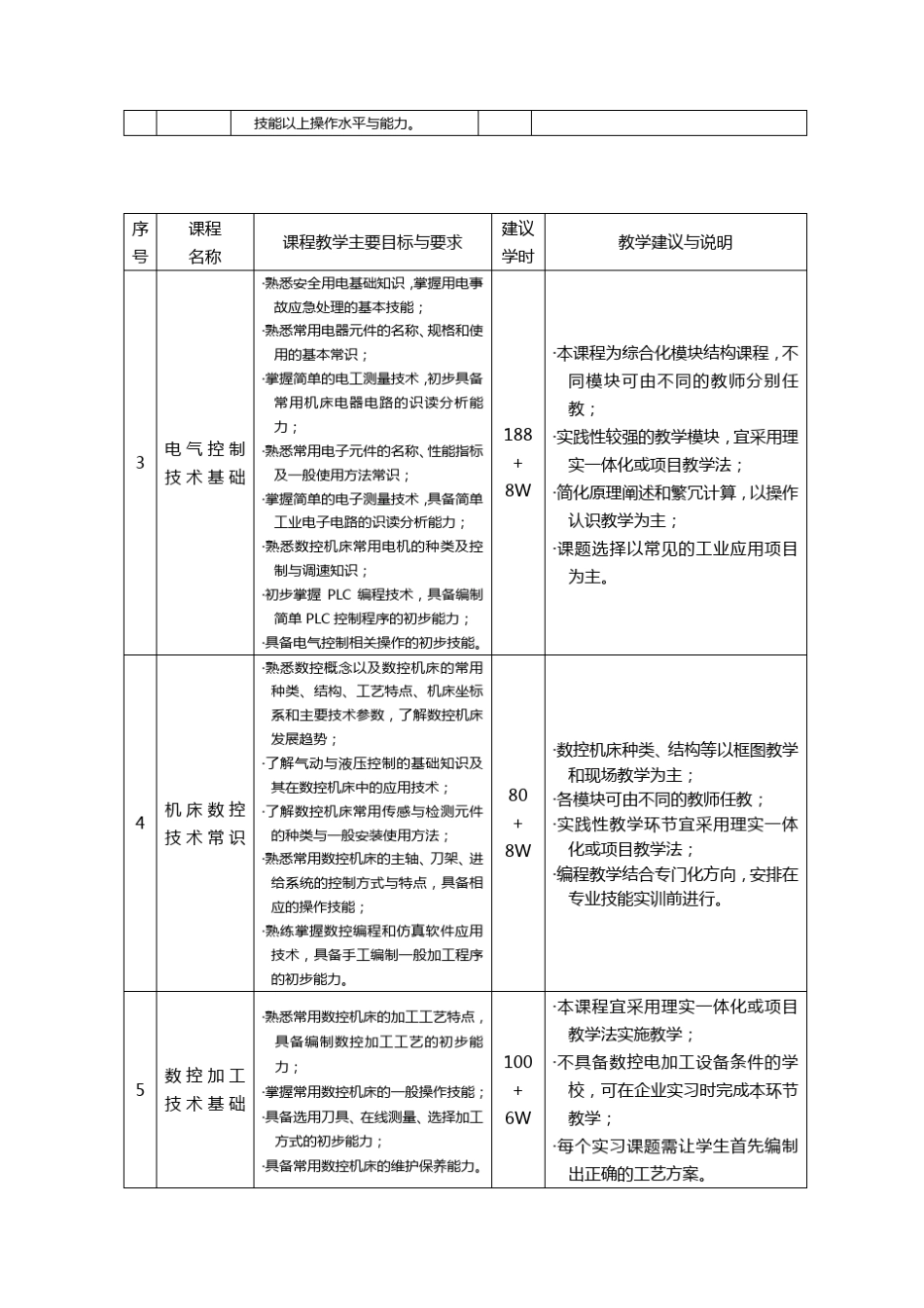 江苏省五年制高职教育数控技术专业人才培养指导方案(试行_第3页