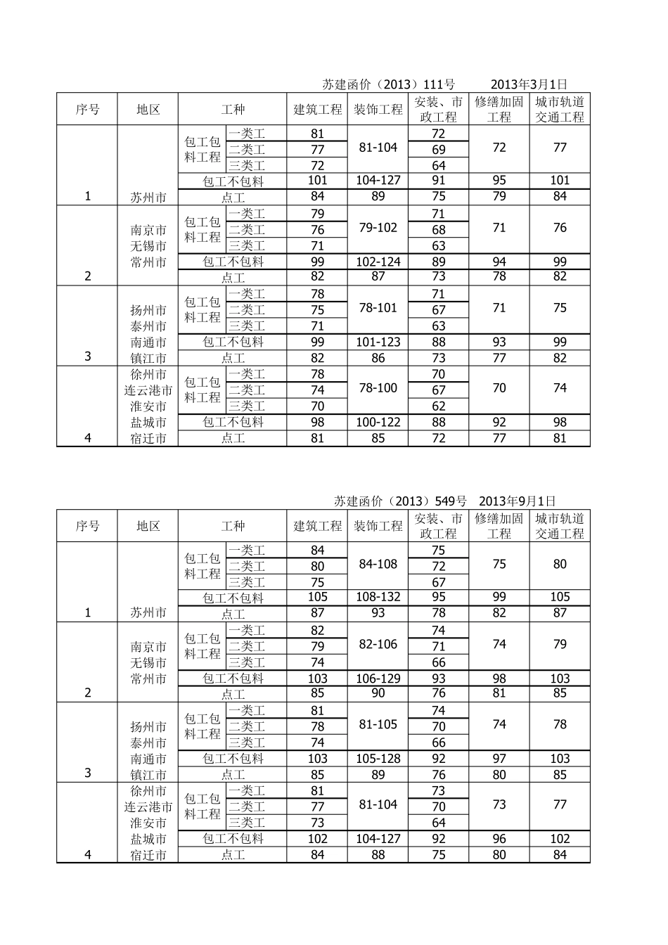 江苏省人工单价调整汇总(20132016)_第1页