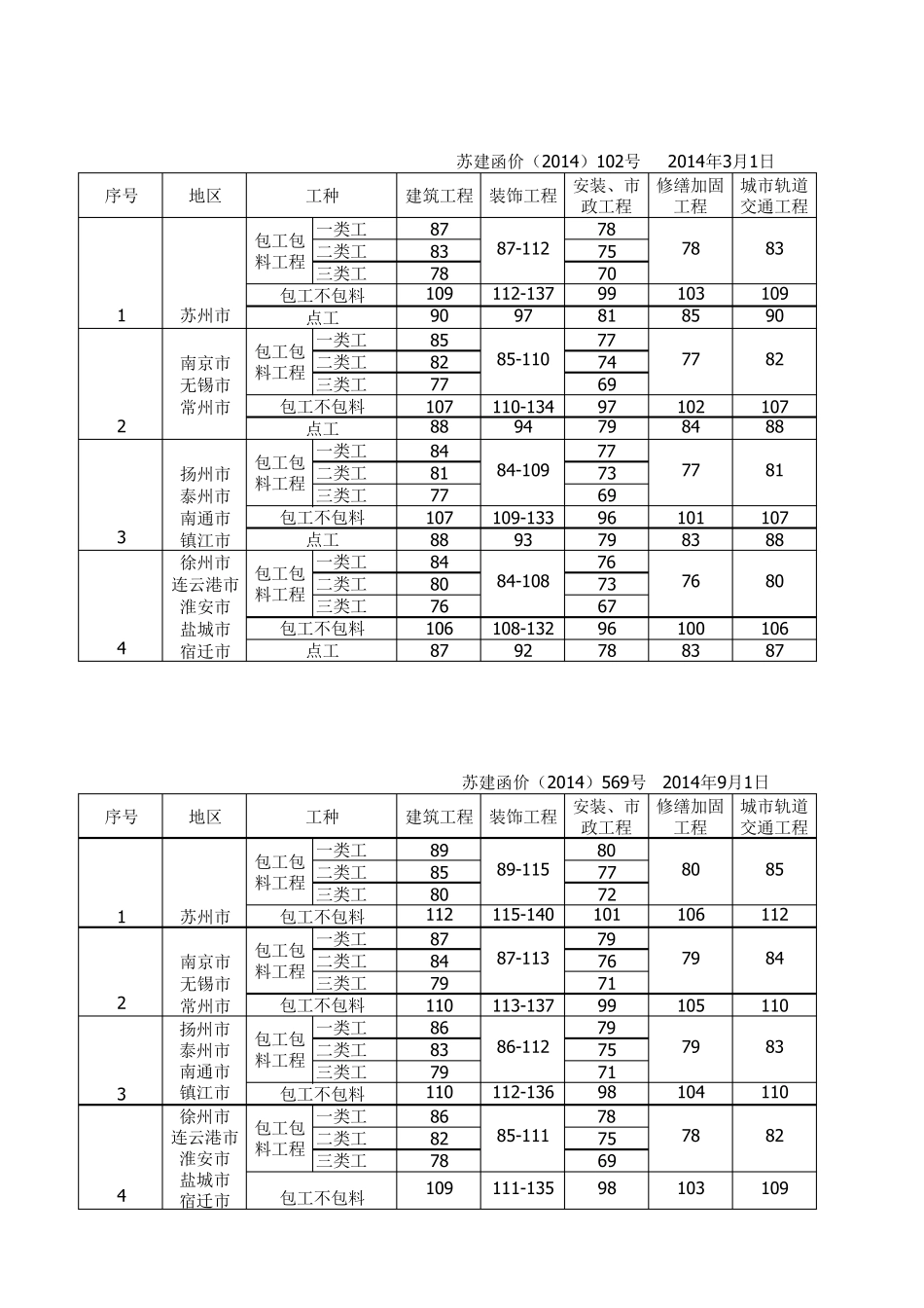江苏省人工单价调整汇总(20132016)_第2页