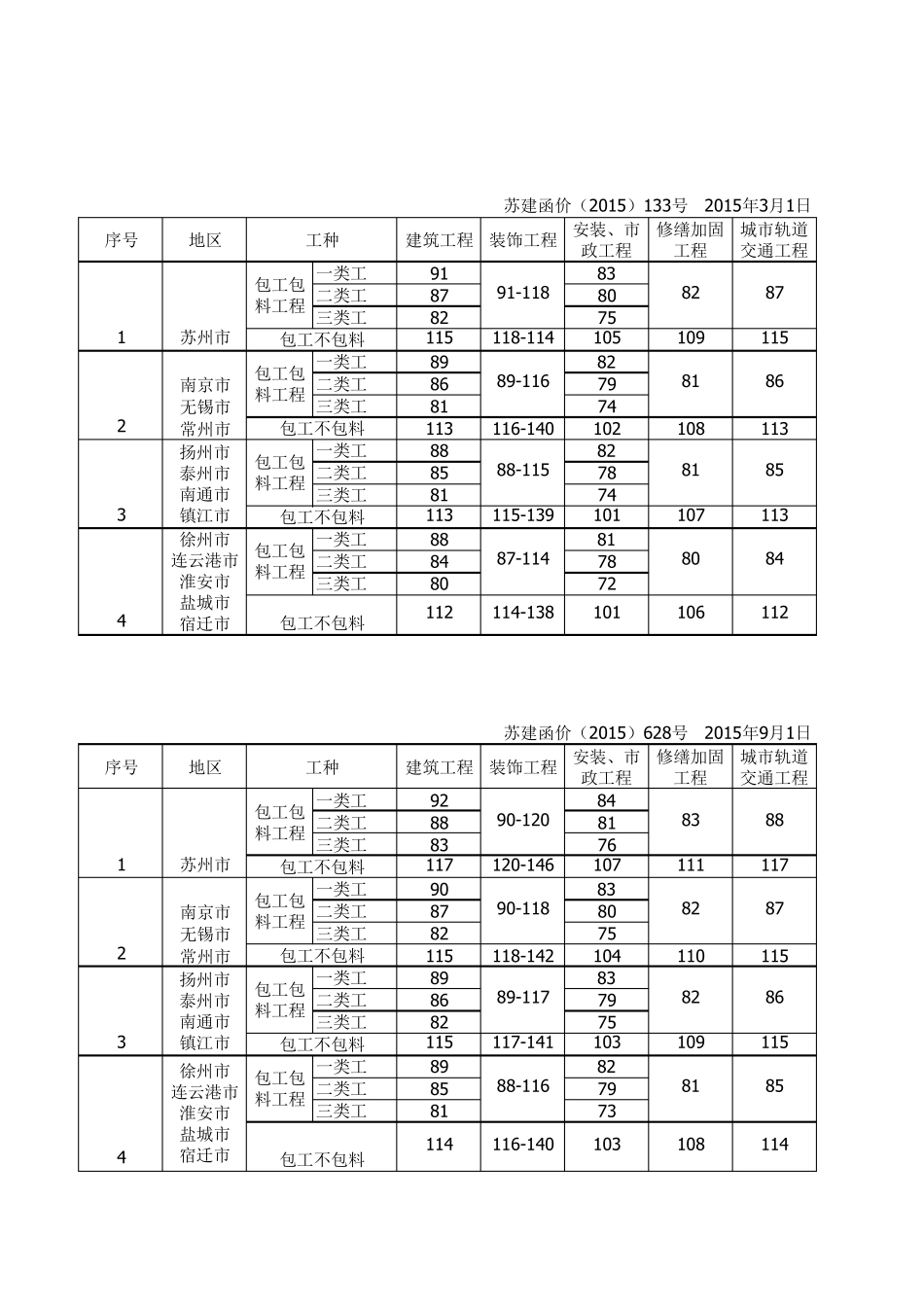 江苏省人工单价调整汇总(20132016)_第3页