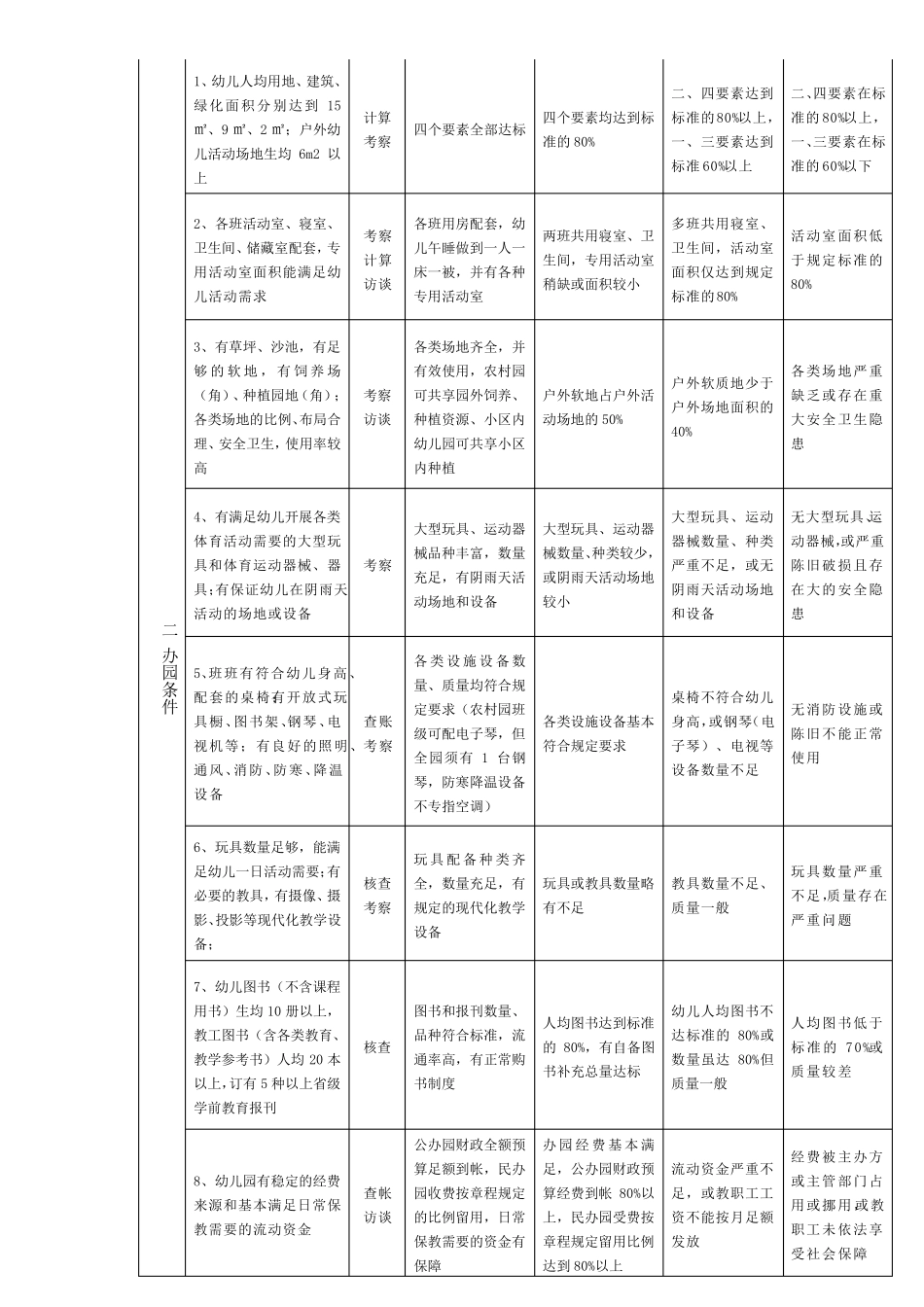 江苏省优质幼儿园评估标准及评价细则_第2页