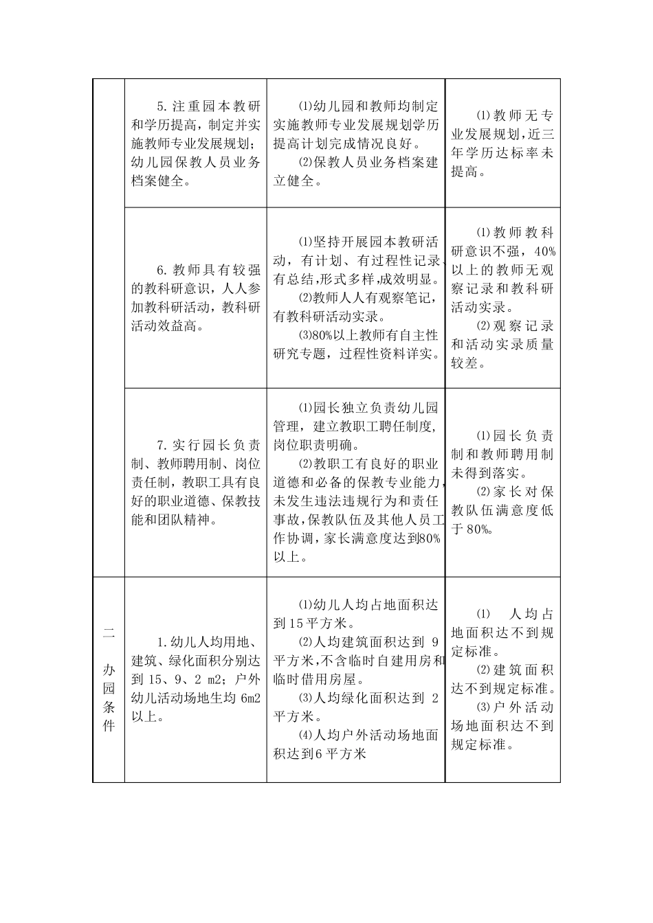 江苏省优质幼儿园评估标准及评估细则_第2页