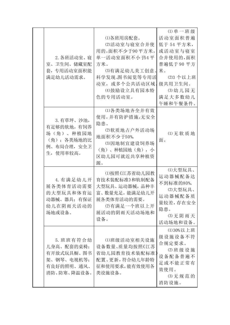 江苏省优质幼儿园评估标准及评估细则_第3页