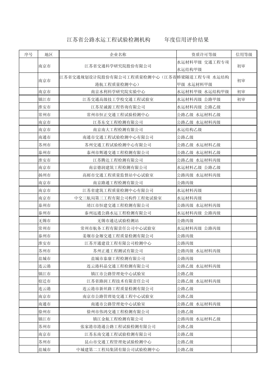 江苏省公路水运工程试验检测机构2011年度信用评价结果_第1页