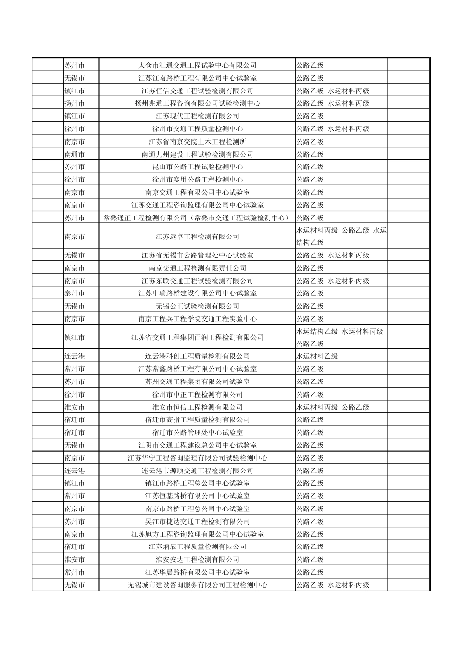 江苏省公路水运工程试验检测机构2011年度信用评价结果_第2页