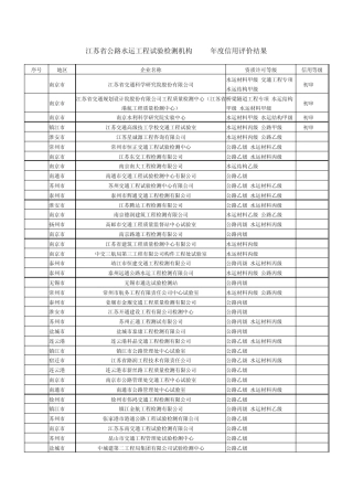 江苏省公路水运工程试验检测机构2011年度信用评价结果