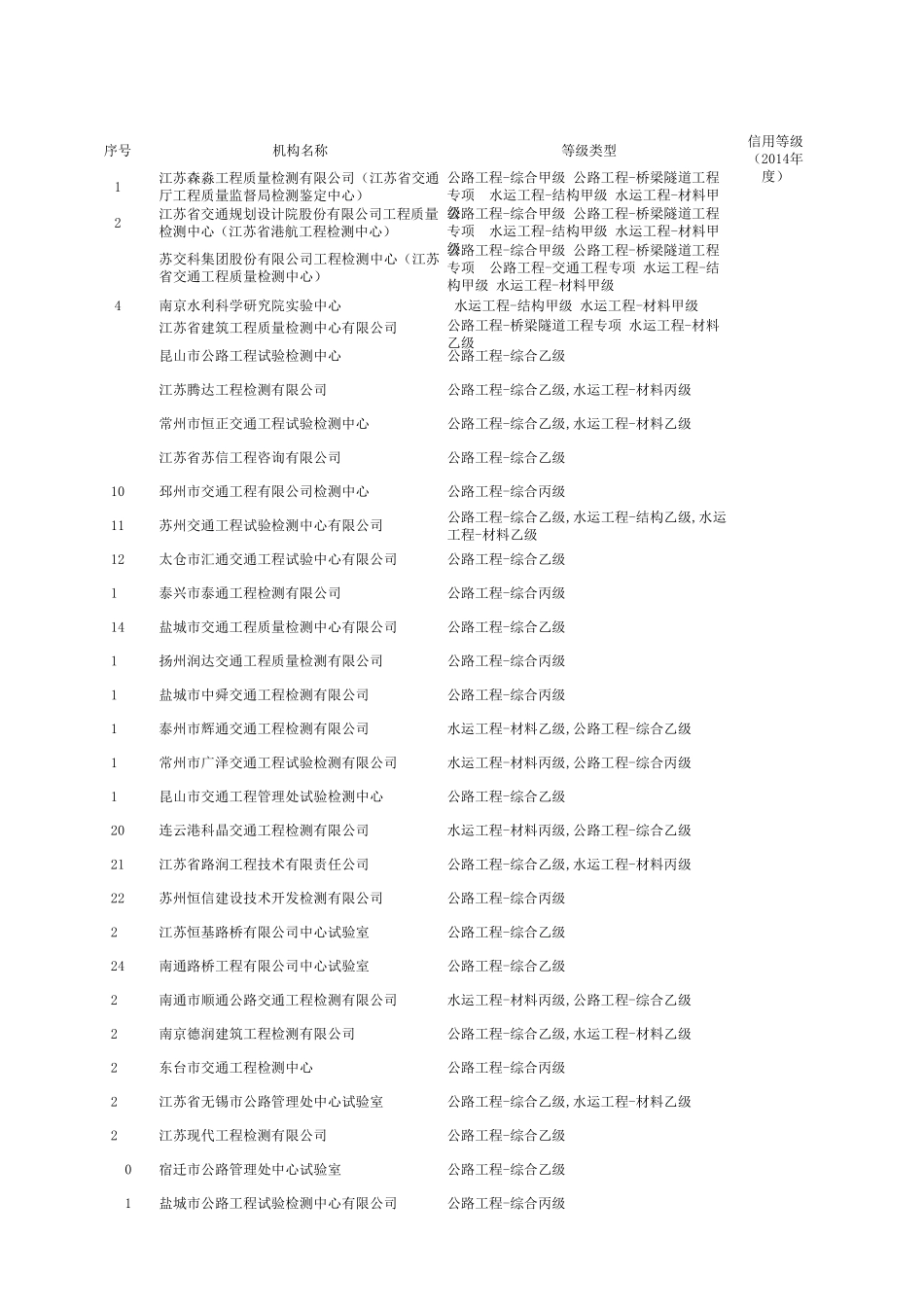 江苏省公路水运工程试验检测机构汇总_第1页