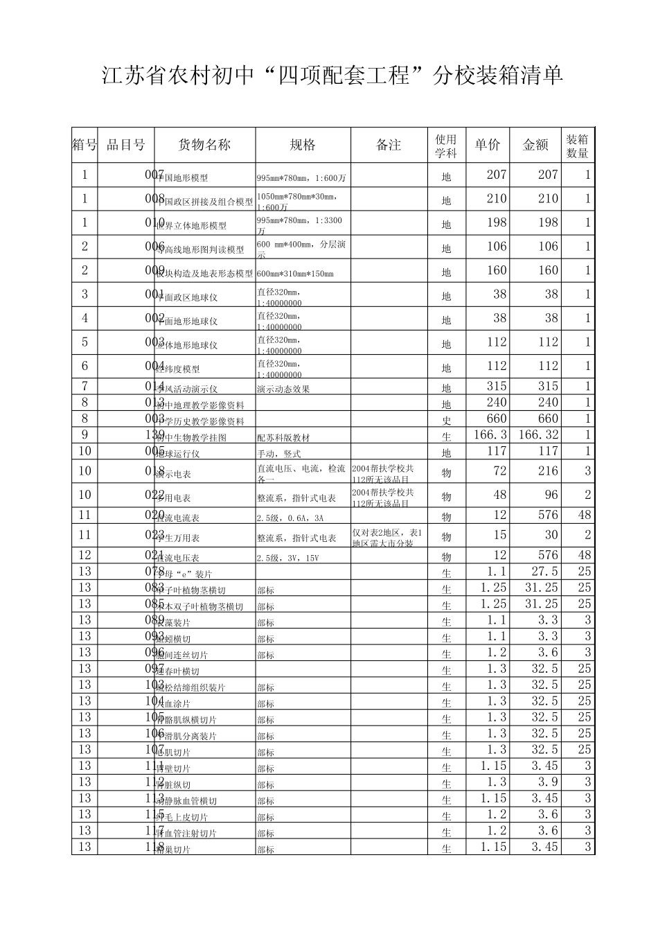 江苏省农村初中“四项配套工程”分校装箱清单_第1页