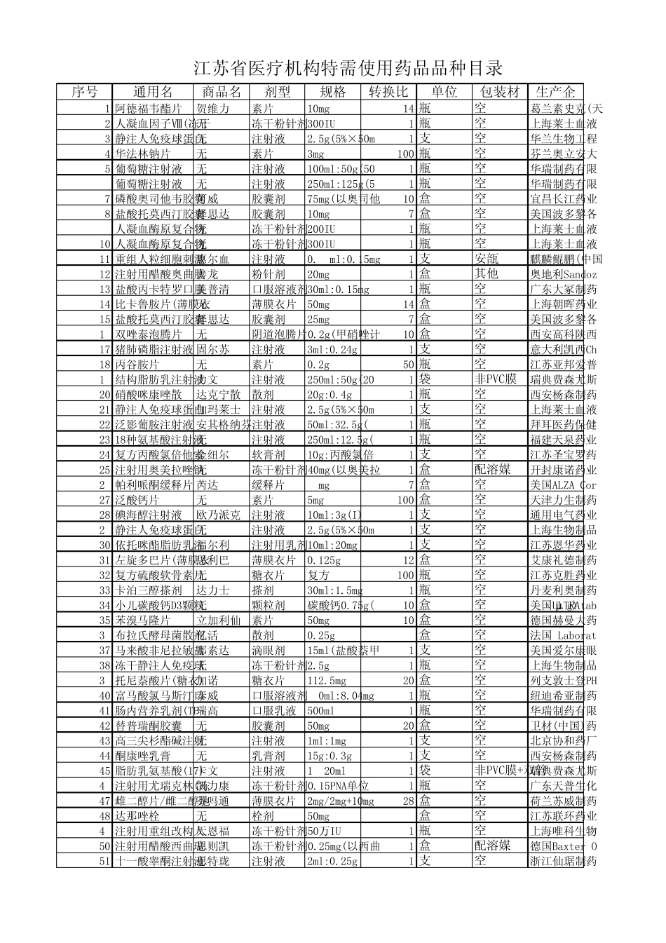 江苏省医疗机构特需使用药品品种目录_第1页