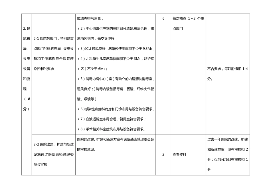 江苏省医院感染管理质量评价标准_第3页