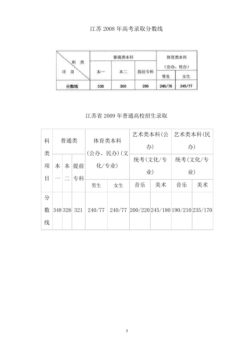 江苏省历年年普通高校招生录取分数线_第2页