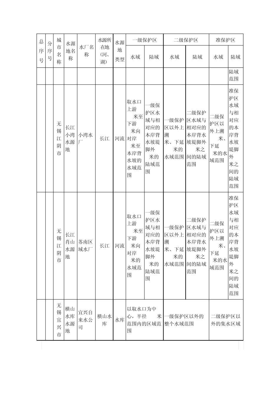 江苏省县级以上集中式饮用水水源地保护区的划分_第3页