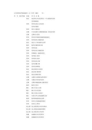 江苏省国家等级旅游区