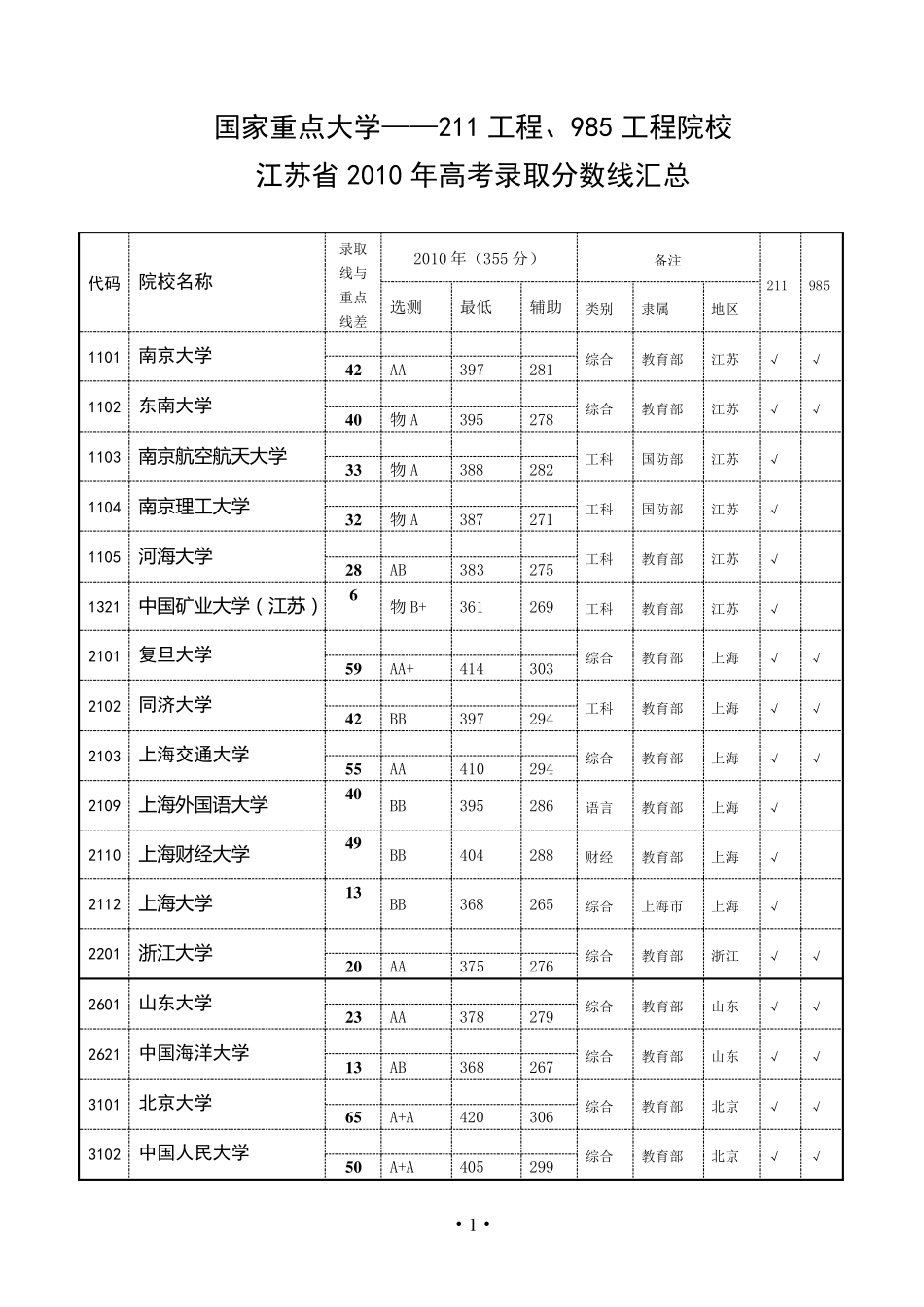 江苏省国家重点大学211工程、985工程院校高考录取分数线_第1页