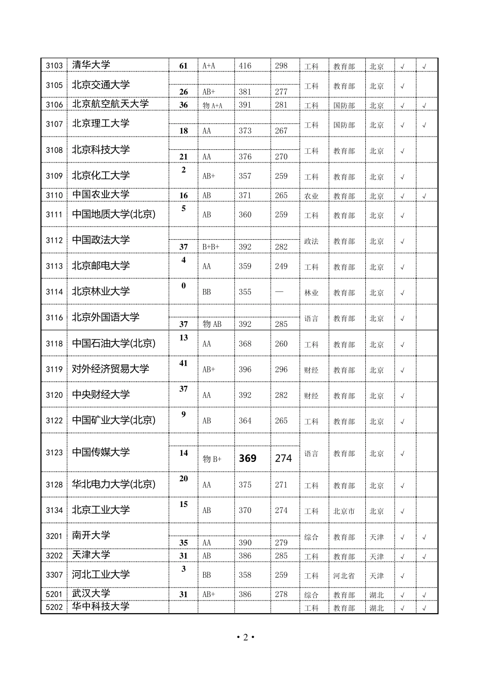 江苏省国家重点大学211工程、985工程院校高考录取分数线_第2页