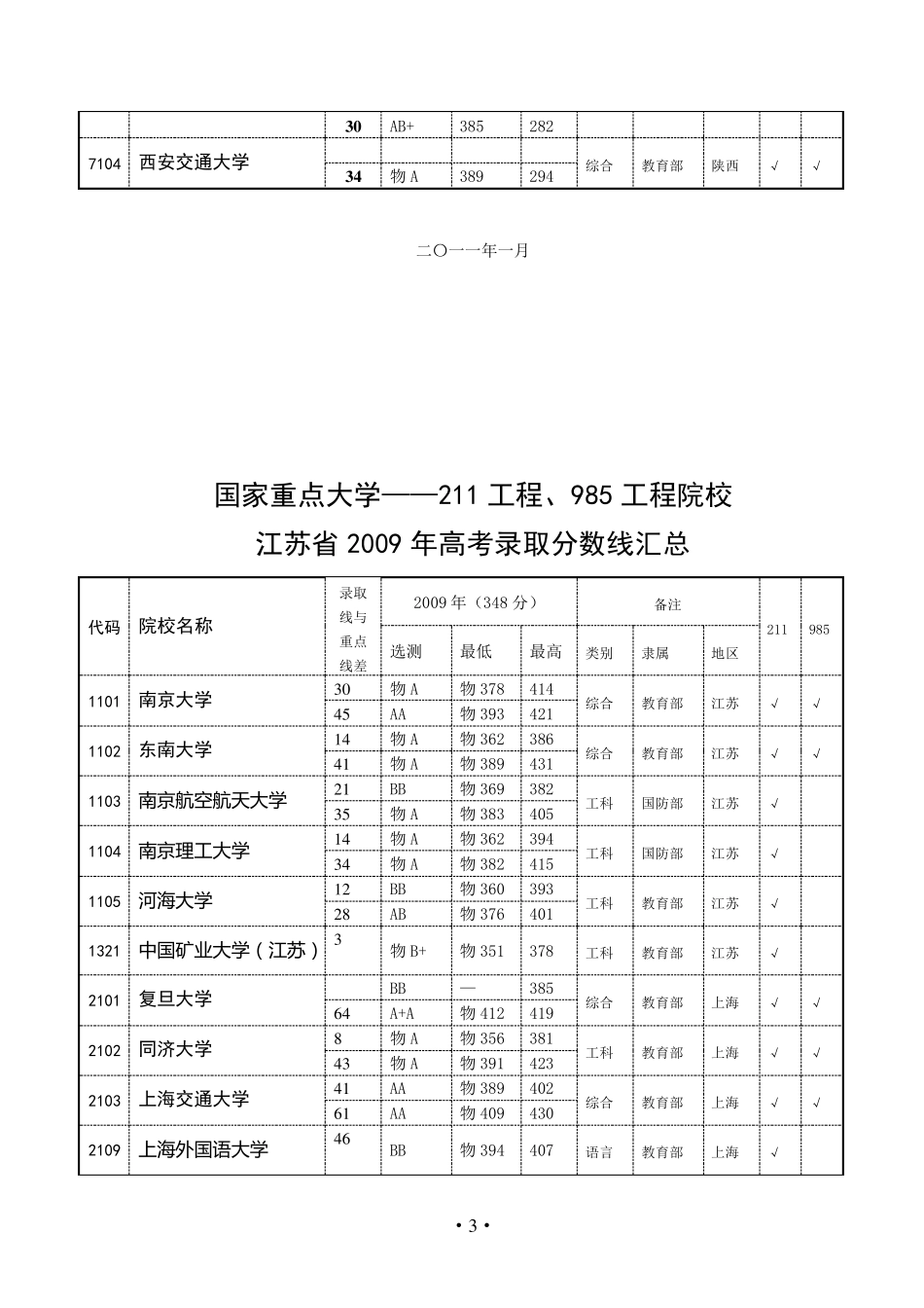 江苏省国家重点大学211工程、985工程院校高考录取分数线_第3页