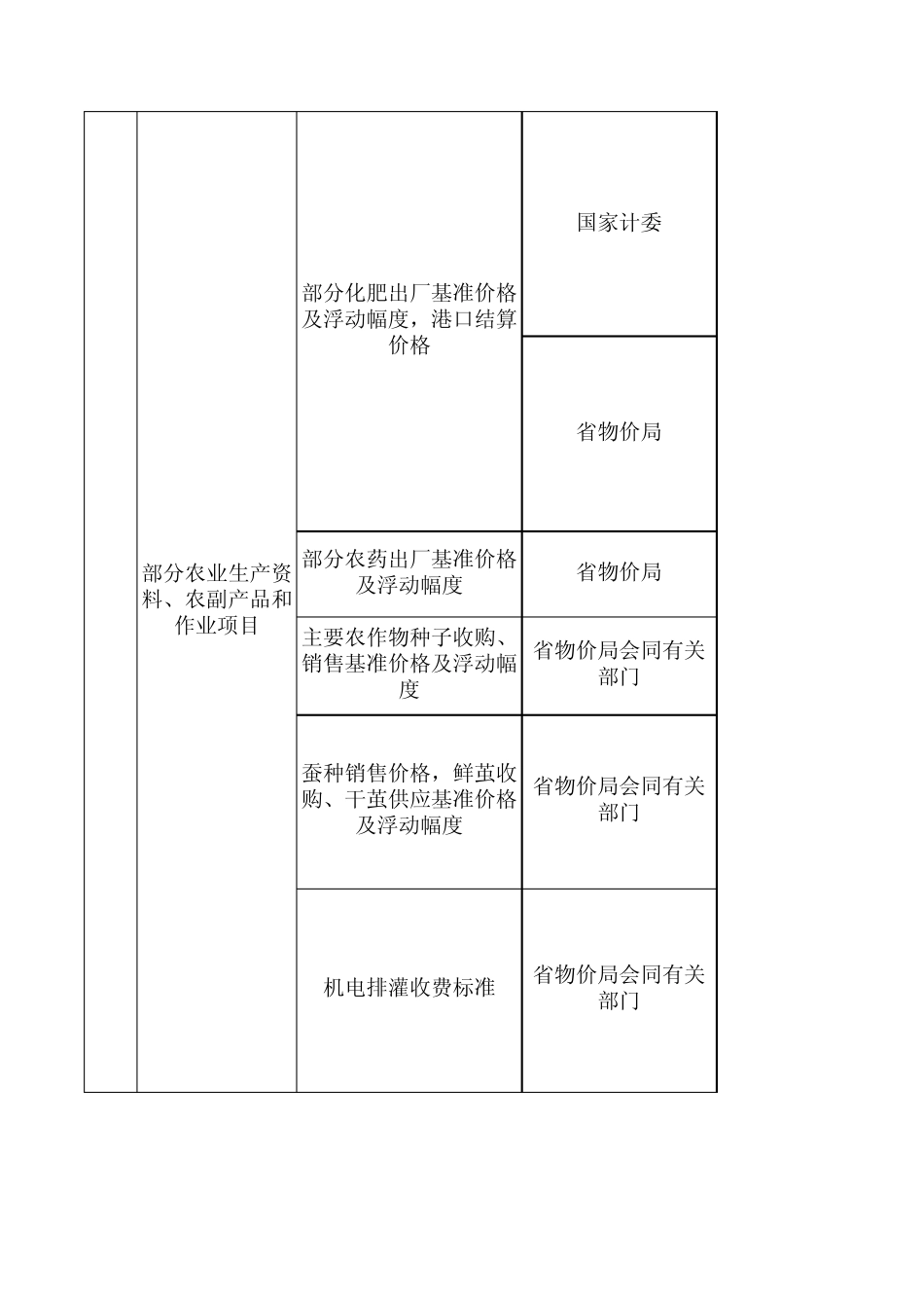 江苏省定价目录_第2页
