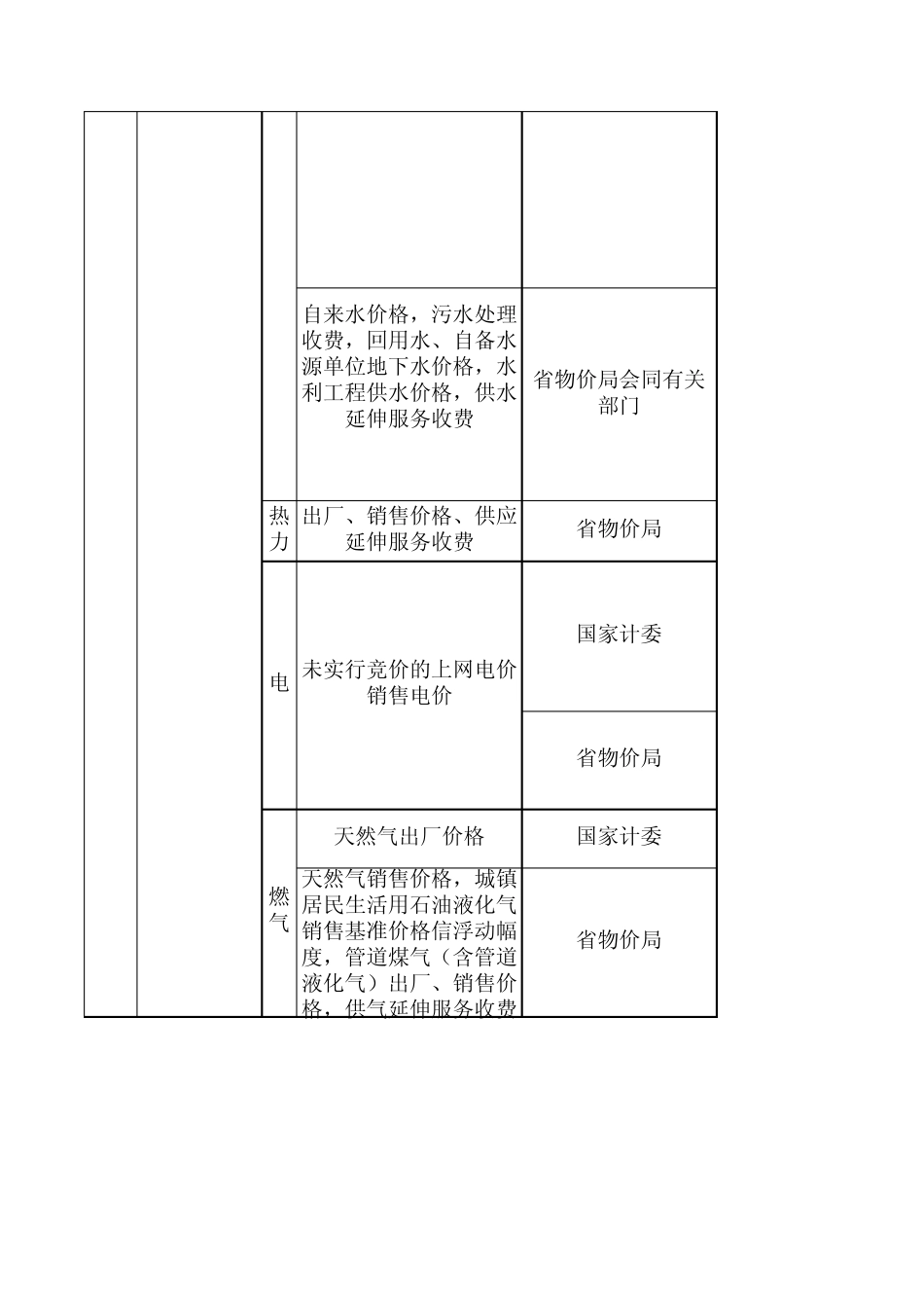 江苏省定价目录_第3页