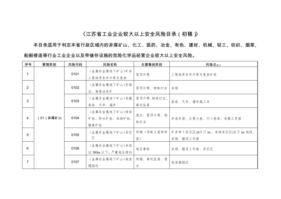 江苏省工业企业较大以上风险目录_第1页