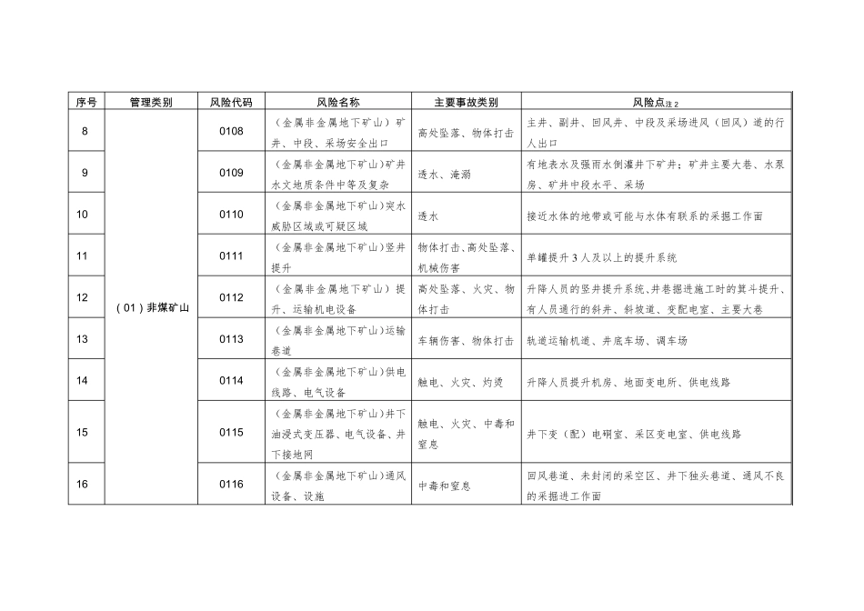 江苏省工业企业较大以上风险目录_第2页