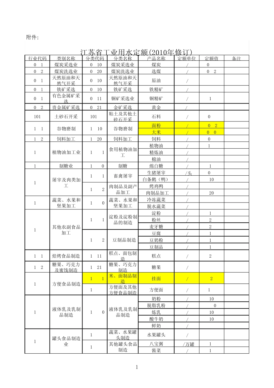 江苏省工业取水定额2010_第1页