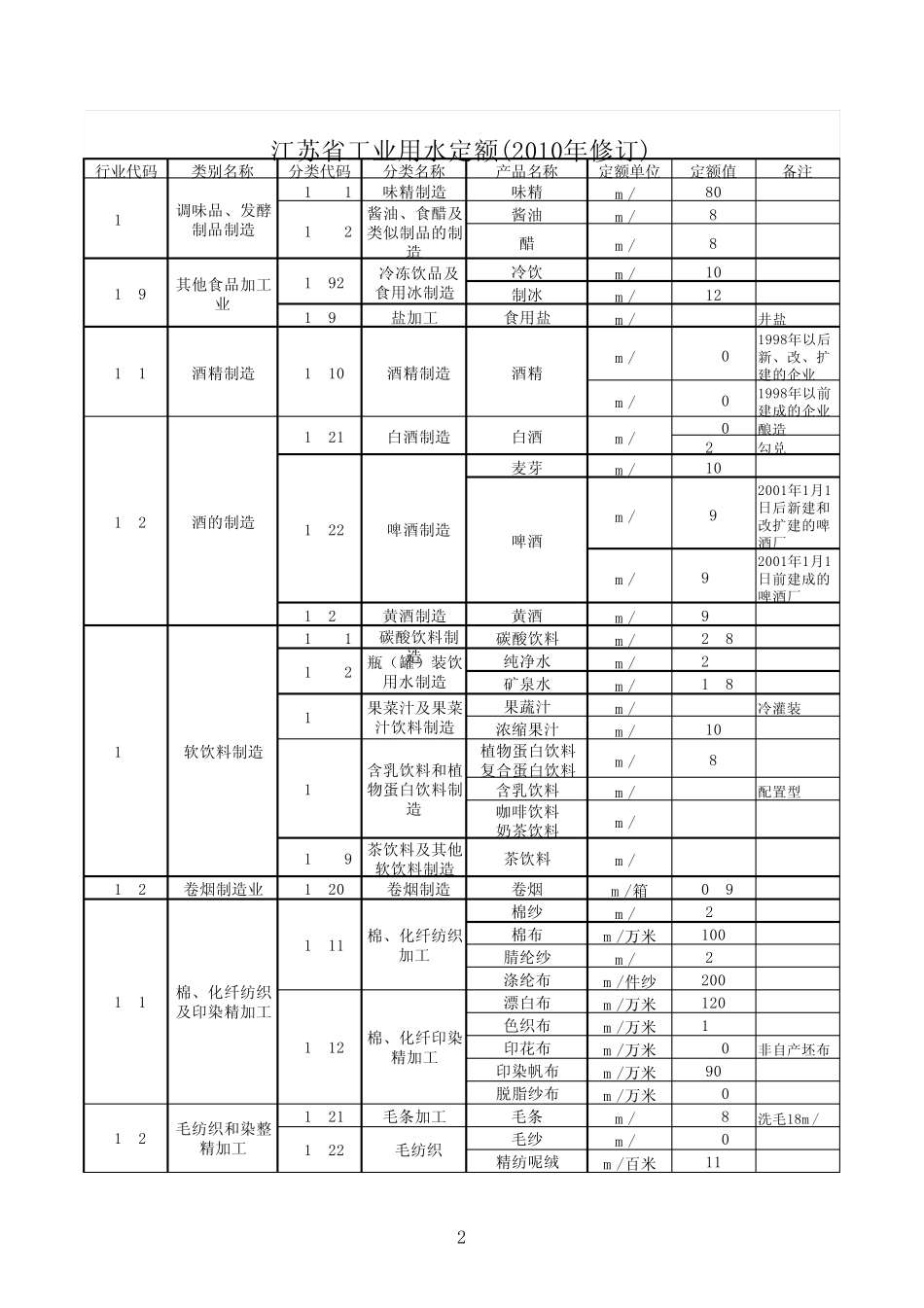 江苏省工业取水定额2010_第2页