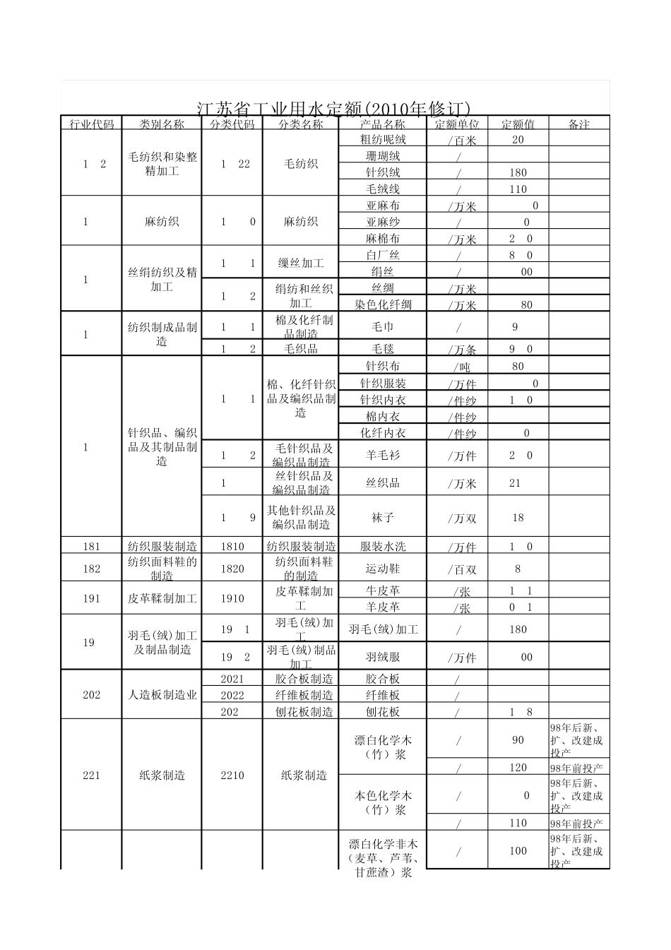 江苏省工业取水定额2010_第3页