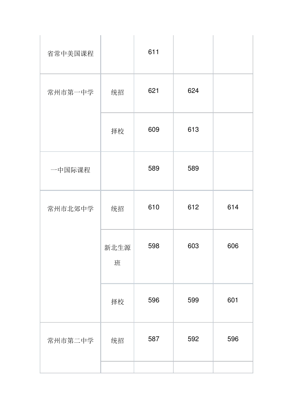 江苏省常州市历年中考录取分数线_第3页